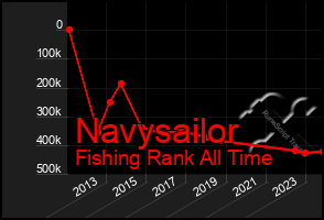 Total Graph of Navysailor