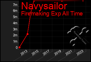 Total Graph of Navysailor