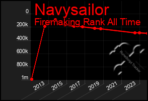 Total Graph of Navysailor