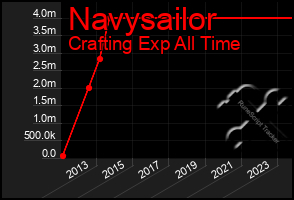 Total Graph of Navysailor