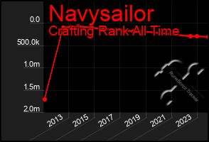 Total Graph of Navysailor