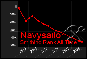 Total Graph of Navysailor