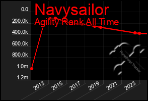 Total Graph of Navysailor