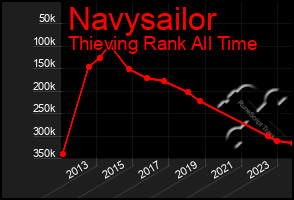 Total Graph of Navysailor