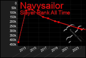 Total Graph of Navysailor