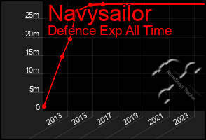 Total Graph of Navysailor