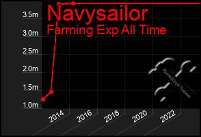 Total Graph of Navysailor