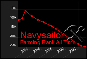 Total Graph of Navysailor