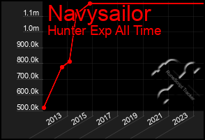 Total Graph of Navysailor