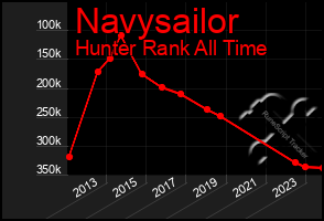 Total Graph of Navysailor