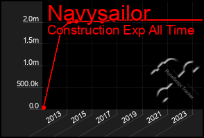 Total Graph of Navysailor