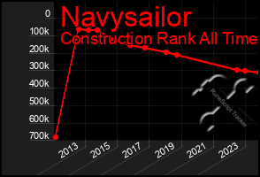 Total Graph of Navysailor