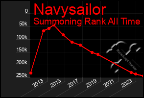 Total Graph of Navysailor