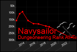 Total Graph of Navysailor