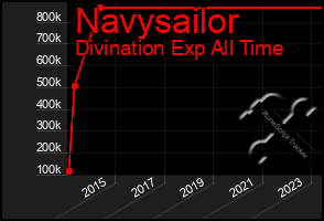 Total Graph of Navysailor