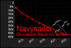 Total Graph of Navysailor