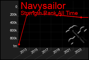 Total Graph of Navysailor