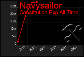 Total Graph of Navysailor