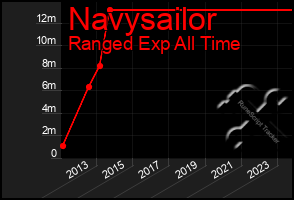 Total Graph of Navysailor