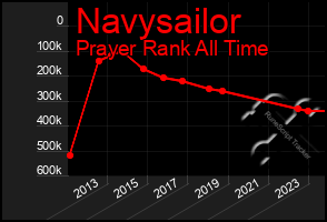 Total Graph of Navysailor