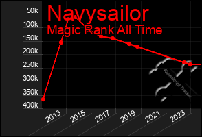 Total Graph of Navysailor