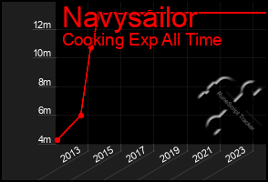 Total Graph of Navysailor