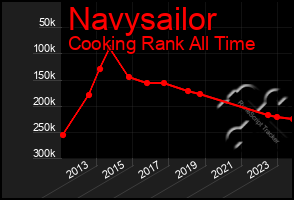 Total Graph of Navysailor