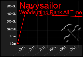 Total Graph of Navysailor