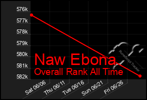 Total Graph of Naw Ebona