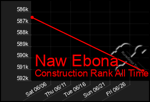 Total Graph of Naw Ebona