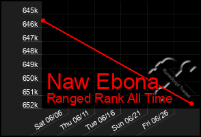 Total Graph of Naw Ebona