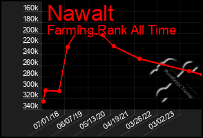 Total Graph of Nawalt