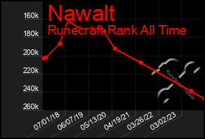 Total Graph of Nawalt