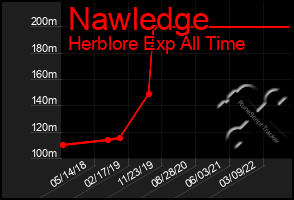 Total Graph of Nawledge