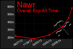 Total Graph of Nawr