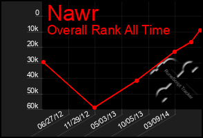 Total Graph of Nawr