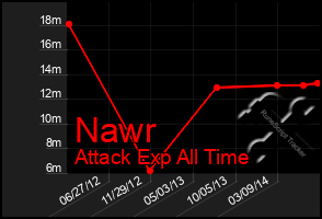 Total Graph of Nawr
