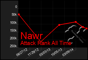 Total Graph of Nawr