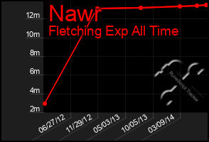 Total Graph of Nawr