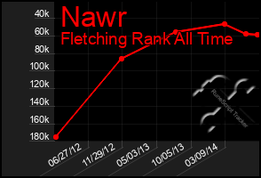 Total Graph of Nawr