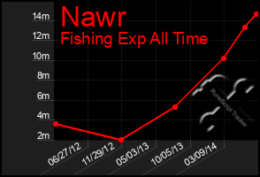 Total Graph of Nawr