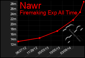 Total Graph of Nawr