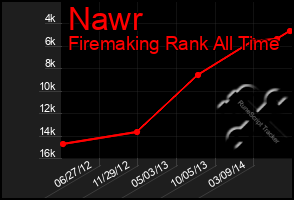 Total Graph of Nawr