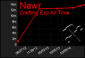 Total Graph of Nawr