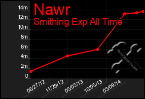 Total Graph of Nawr