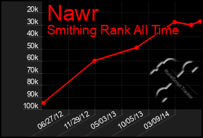 Total Graph of Nawr