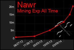 Total Graph of Nawr