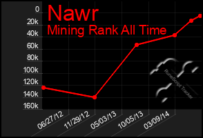 Total Graph of Nawr