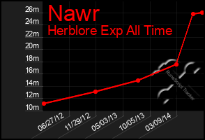 Total Graph of Nawr