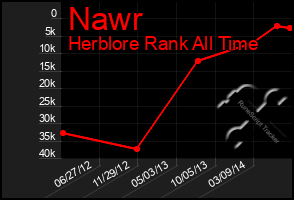Total Graph of Nawr